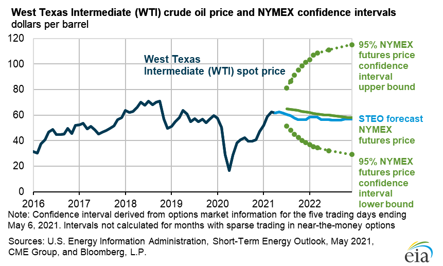 New 2021 And 2022 Oil Price Forecasts From EIA