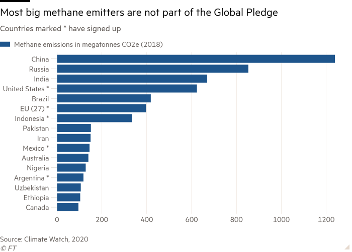 Specific strategies are largely absent in US & EU’s Global Methane Pledge