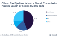 North America continues to dominate global transmission pipeline length by 2025