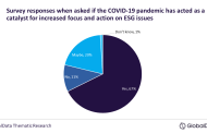 67% of businesses worldwide believe COVID-19 spurred action on ESG issues