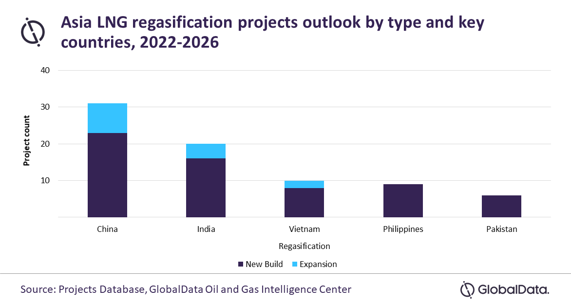 India to lead Asia’s LNG regasification projects starts through 2026
