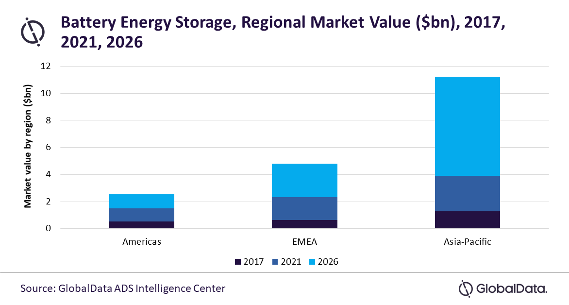 APAC to lead global battery energy storage market with 68% value share