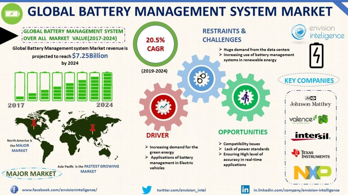Battery industry revenues to exceed 168bn by 2030