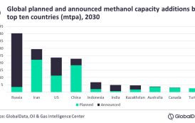 Asia to lead global methanol capacity additions through 2026