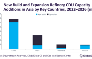 China to lead Asia’s refinery CDU capacity additions through 2026
