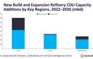 Asia to drive global refinery CDU capacity additions through 2026