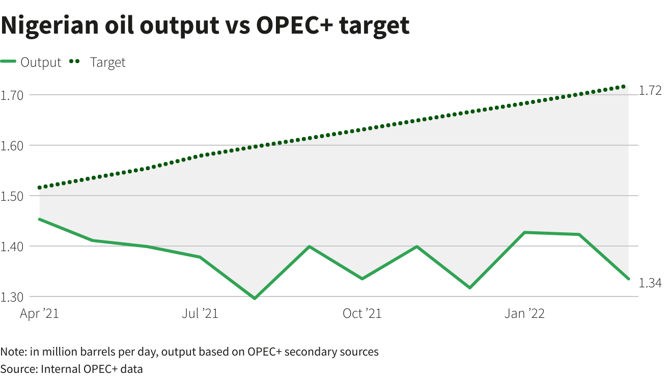 Nigeria & Angola responsible for half of OPEC+ oil supply gap (Analysis)