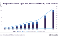 EVs to account for over 33% of new car sales worldwide by 2031