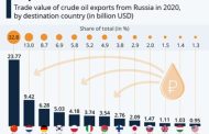'Brent could push past $150 per barrel if Russian oil exports shrink'