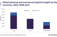India to lead upcoming trunk/transmission pipeline length additions