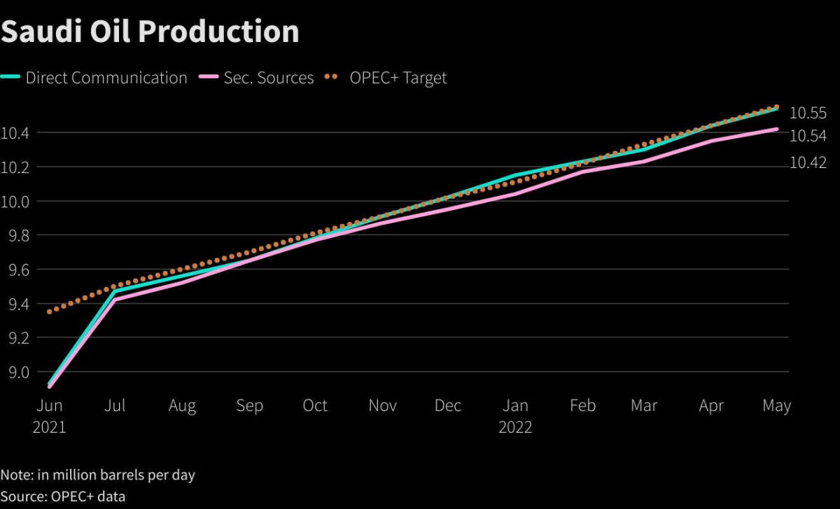 With world in energy shock, Saudi oil cushion gets very thin