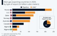 The role of Algeria, Egypt, and Nigeria in Africa’s search for European gas market share