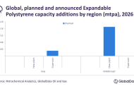 Middle East dominates global expandable polystyrene capacity additions