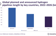 'Denmark leads upcoming hydrogen pipeline length additions by 2026'