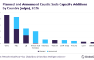 China to account for over a quarter of caustic soda capacity additions