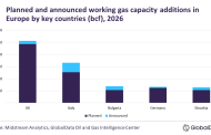 'UK to account for 29% of Europe's working gas capacity additions'