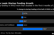 Africa sees record venture capital investment, bucking global decline