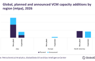 Asia to dominate global vinyl chloride monomer capacity additions