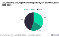 India and China to drive Asia LNG regasification capacity additions