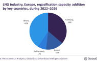 Germany leading LNG regasification capacity additions in Europe