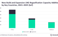 China to lead LNG regasification capacity additions in Asia