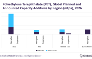 China to dominate polyethylene terephthalate capacity additions in Asia