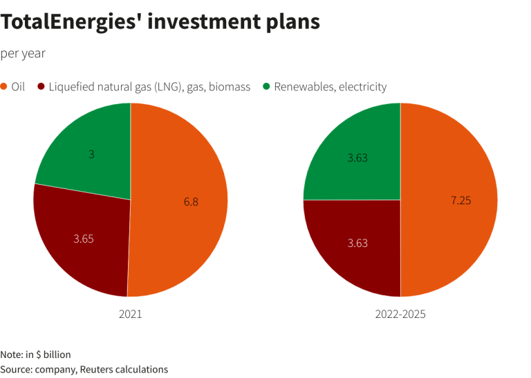 TotalEnergies leads Shell, BP in renewables race, but shares sag