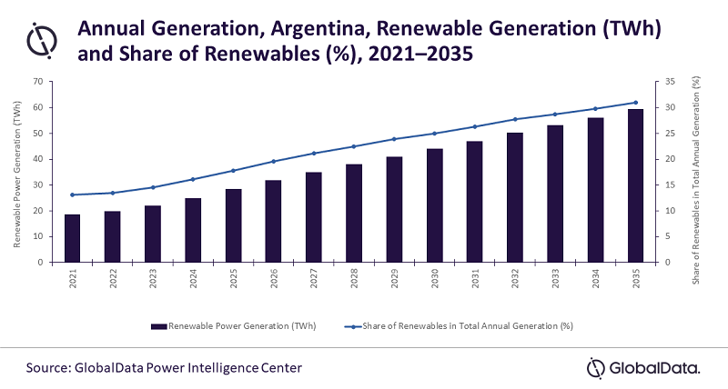 Argentina Risks Falling Short Of 2025 Renewable Generation Target