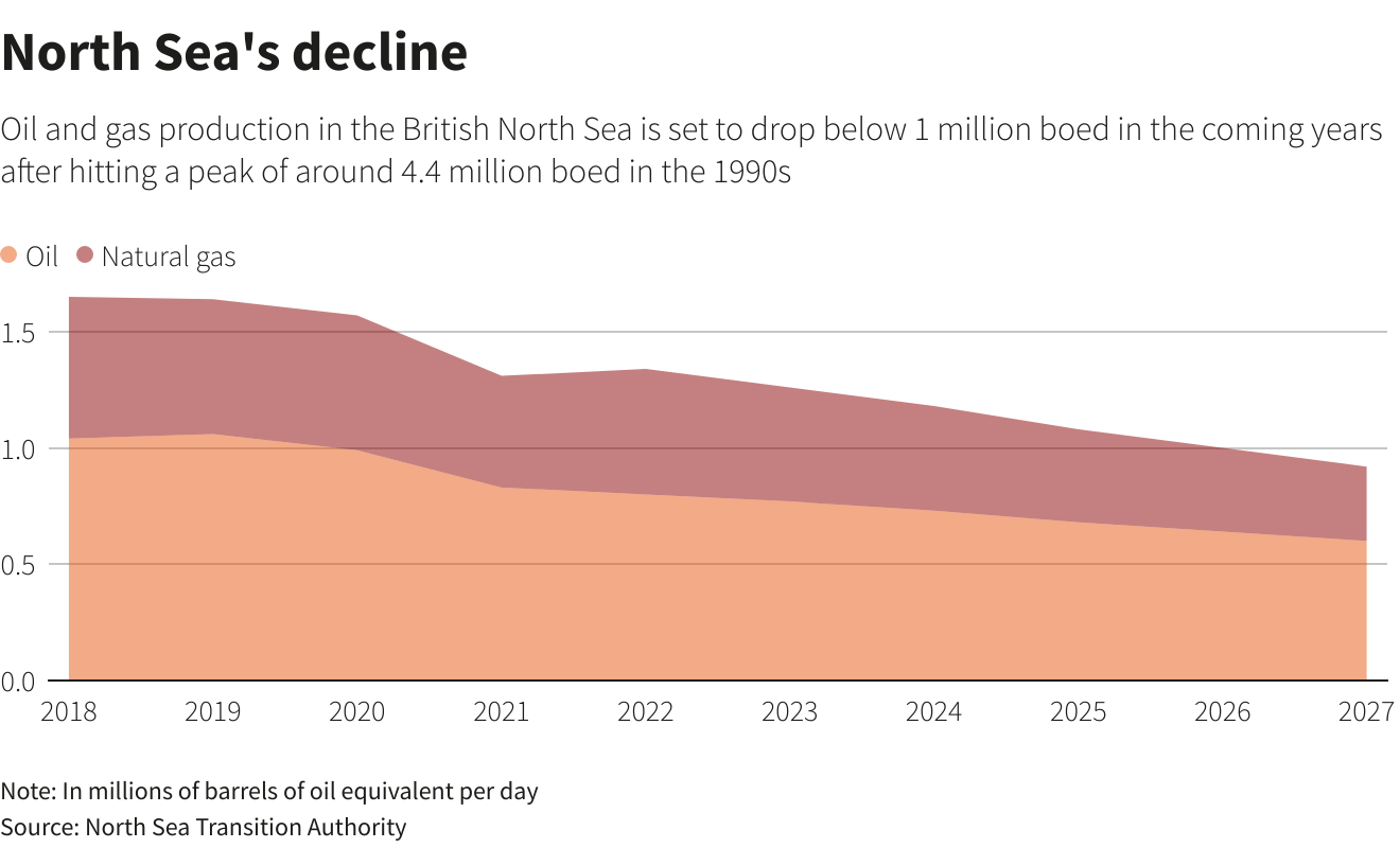 totalenergies-to-cut-uk-investment-by-25-after-windfall-tax
