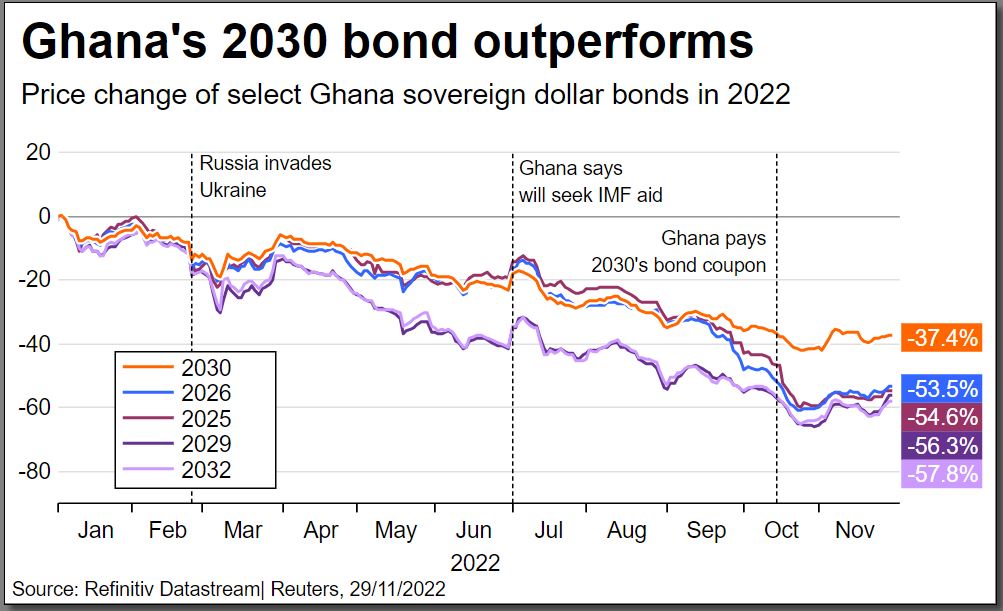 Ghana offers 2 cash to investors in domestic debt exchange