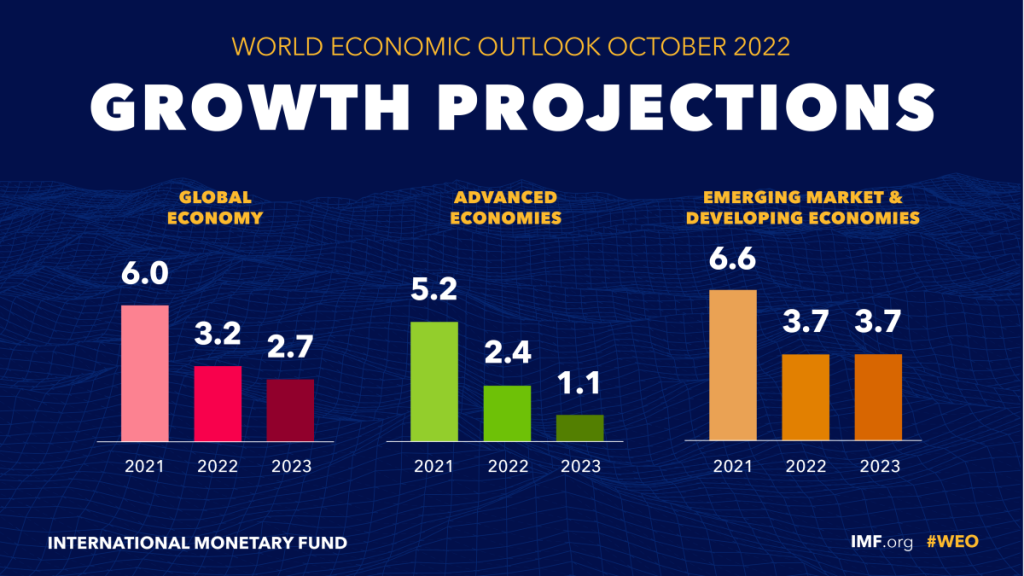 World economy headed for a recession in 2023