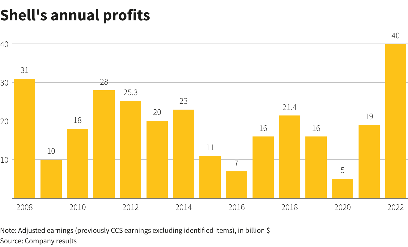 Shell 2022 profit more than doubles to record 40bn