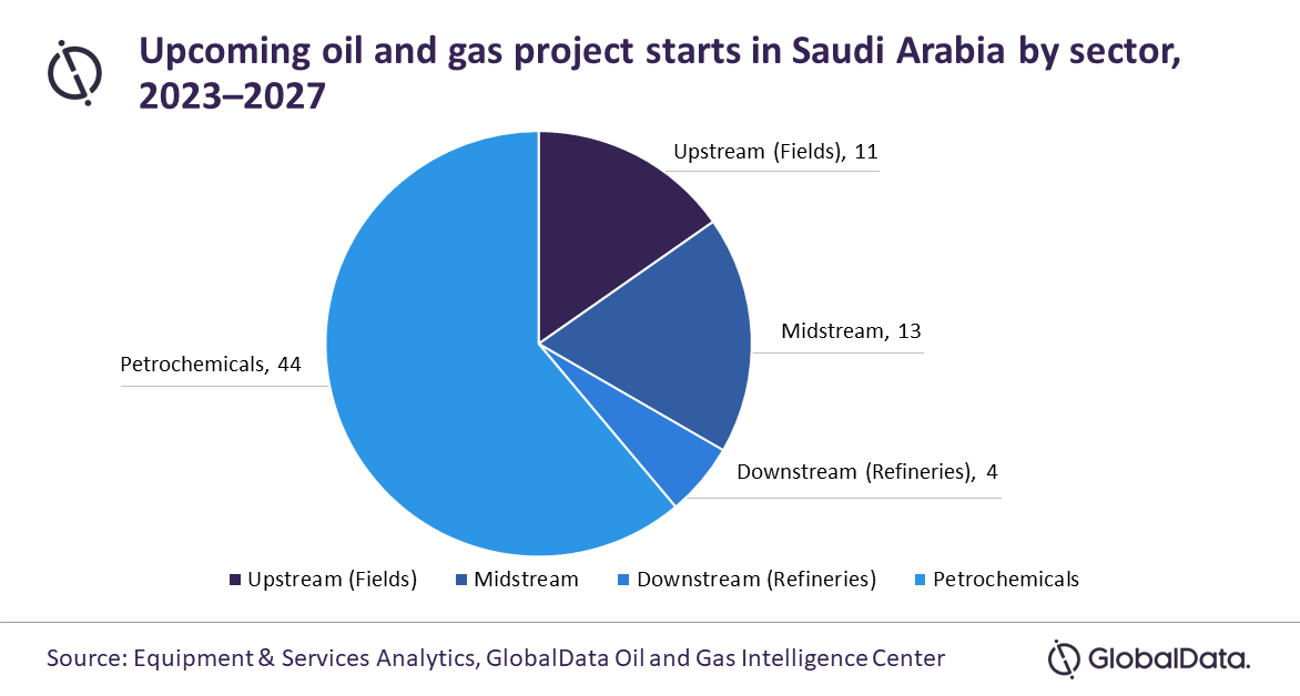 Petrochemicals dominate Saudi oil & gas projects starting in 2023