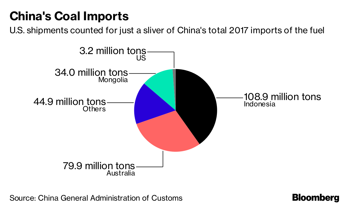 China to implement zero tariffs on coal imports to end2023