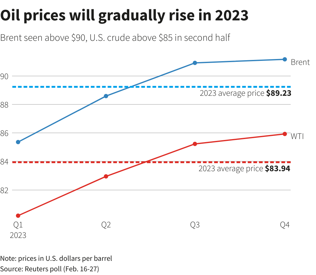 Tighter market to push oil prices above $90/b in Q3 2023