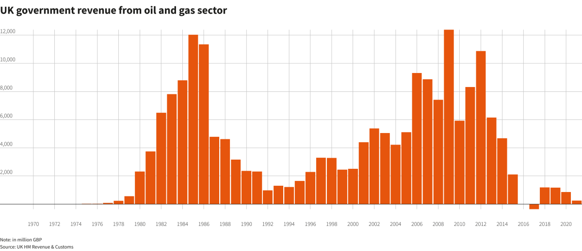 Britain S Tax Take Risks Blowing Green Energy Off Target   UK Govt Revenue From Oil Gas Sector 