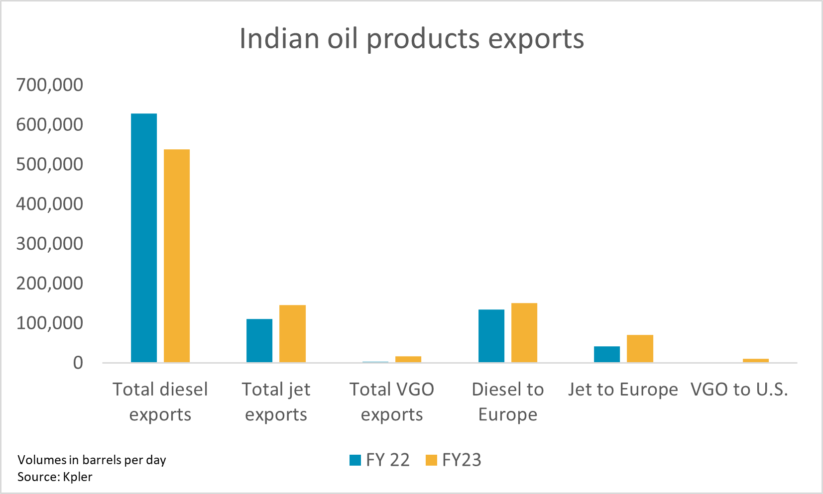 Fuels from Russian oil gets backdoor entry into Europe via India