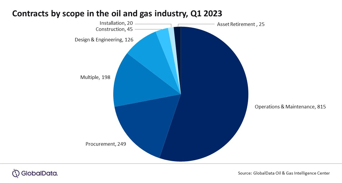 Oil & gas industry contract value plunges 48 in Q1 2023