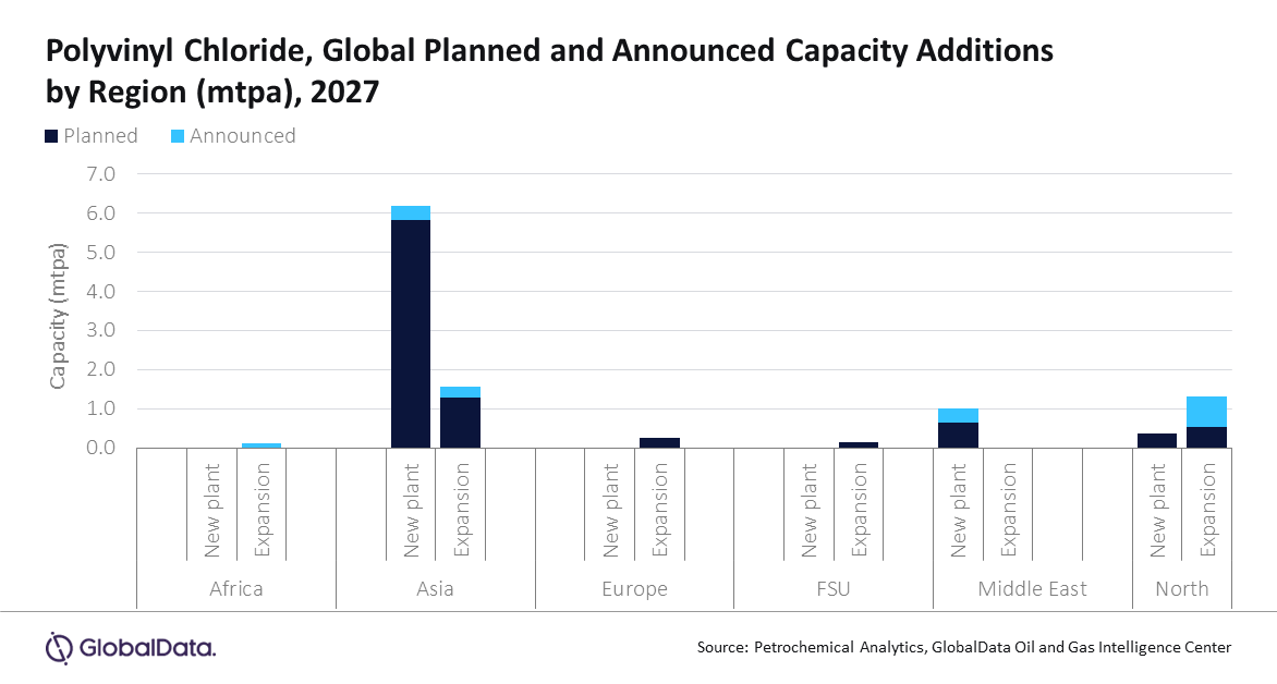 Asia to lead global polyvinyl chloride capacity additions by 2027