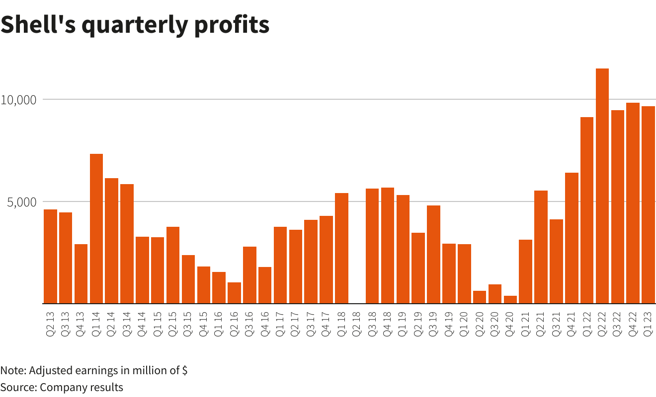 Shell posts Q1 profit of 9.65 bn, lifted by fuel trading