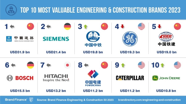 CSCEC is world's most valuable Engineering & Construction brand