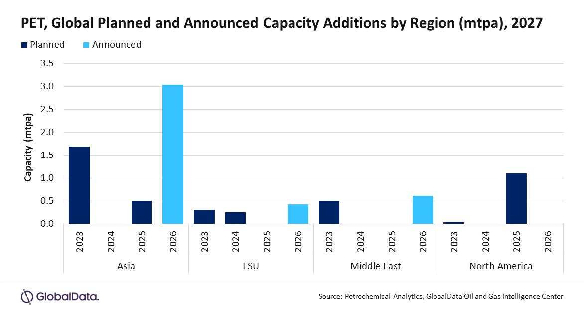 Asia to lead global PET capacity additions by 2027