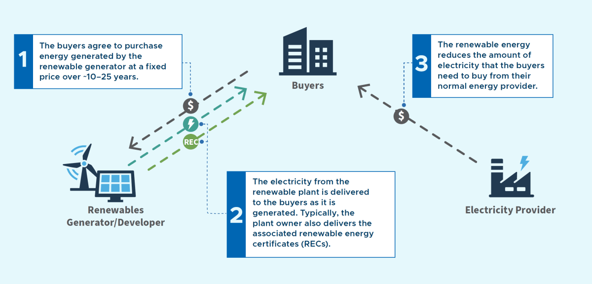 Renewable Energy: DART commences 3.0 scheme