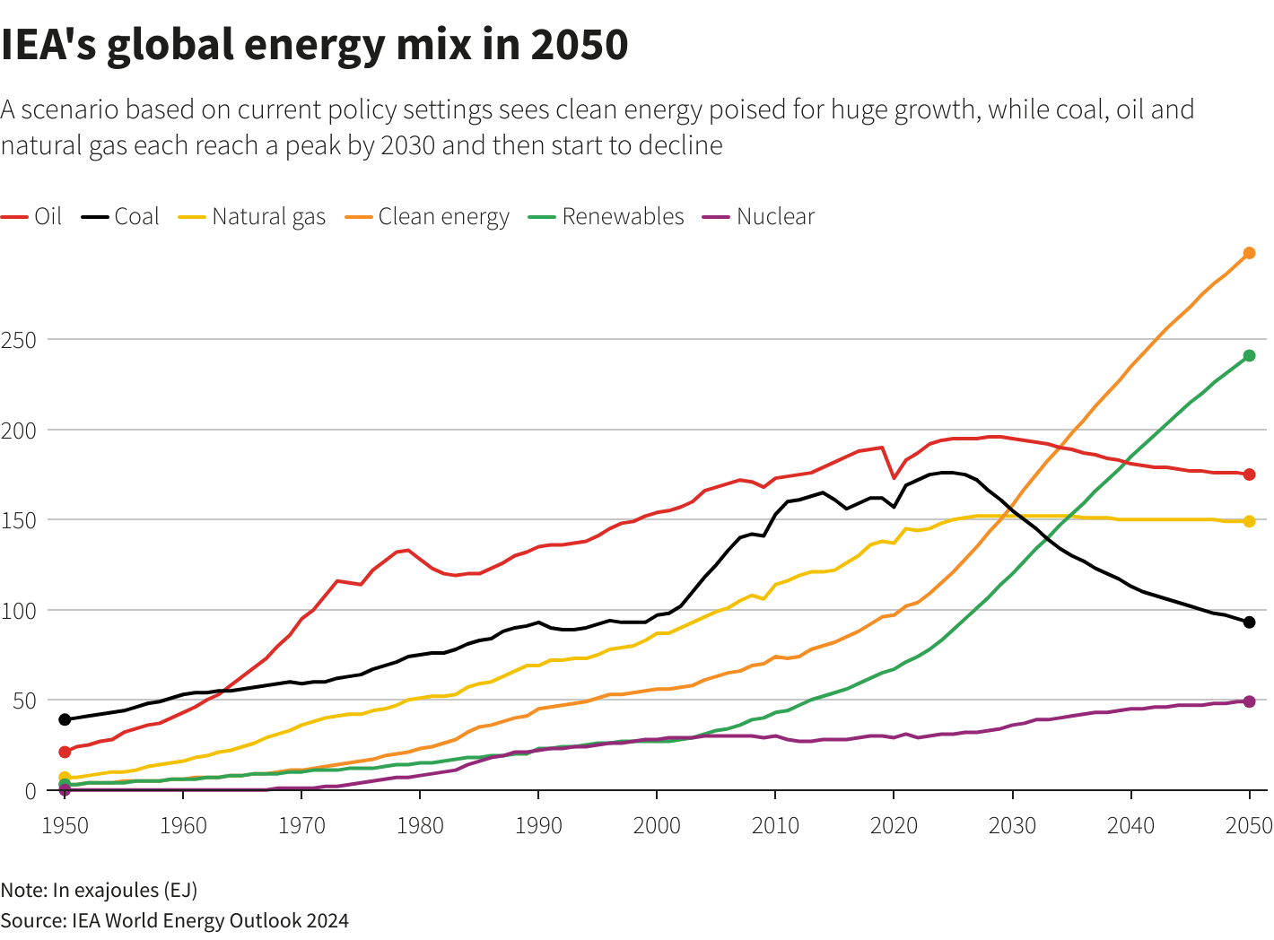 'Age of electricity' to follow looming fossil fuel peak - IEA