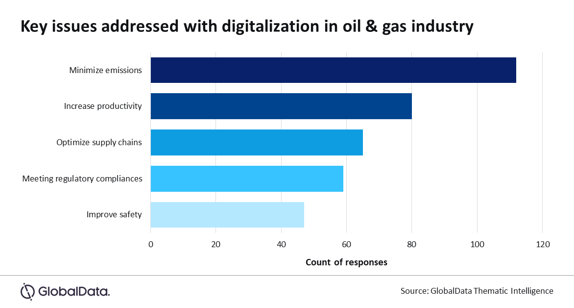 Digitalization could deliver long term benefits to oil and gas industry