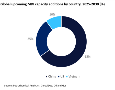 China to lead global methylene diphenyl diisocyanate capacity additions through 2030