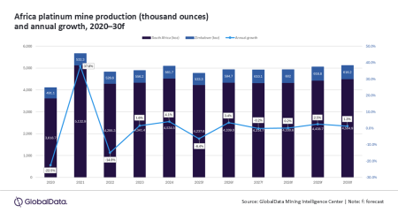 Africa platinum production to fall 6.4% in 2025 amid operational challenges