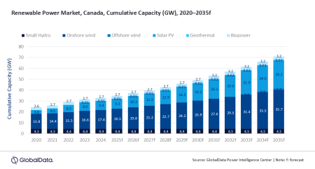 Canada renewable power capacity to reach 70.9GW in 2035