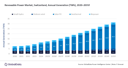 Switzerland renewable power generation to reach 31.4TWh in 2035
