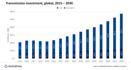 Smart grid demand to drive transmission investment to $573.7bn by 2030